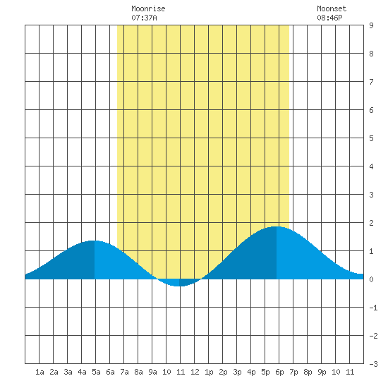 Pearl Harbor Entrance tide chart for Friday, March 20, 2026