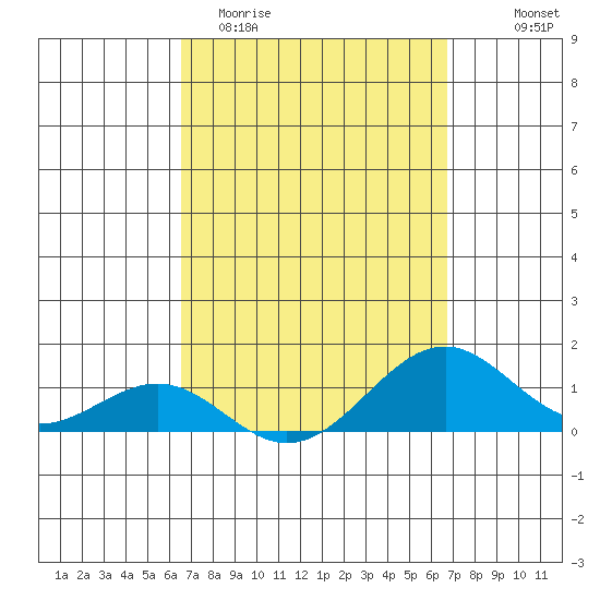 Pearl Harbor Entrance tide chart for Saturday, March 21, 2026