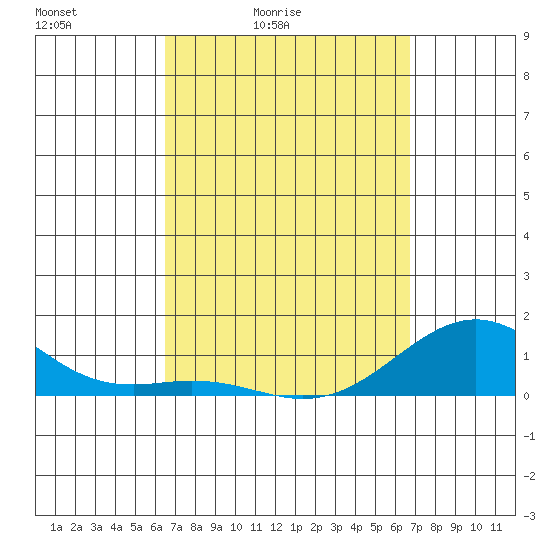 Pearl Harbor Entrance tide chart for Tuesday, March 24, 2026