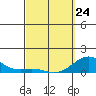 Pearl Harbor Entrance tide chart for Tuesday, March 24, 2026