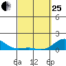 Pearl Harbor Entrance tide chart for Wednesday, March 25, 2026