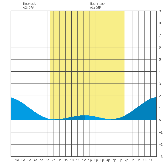 Pearl Harbor Entrance tide chart for Thursday, March 26, 2026