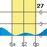 Pearl Harbor Entrance tide chart for Friday, March 27, 2026