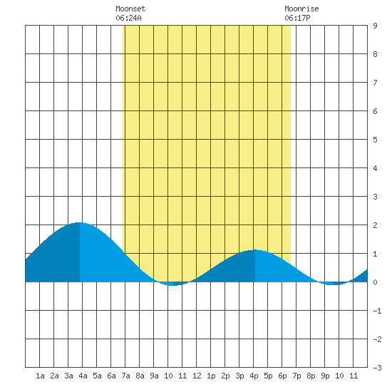 Pearl Harbor Entrance tide chart for Monday, March 2, 2026