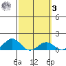 Pearl Harbor Entrance tide chart for Tuesday, March 3, 2026