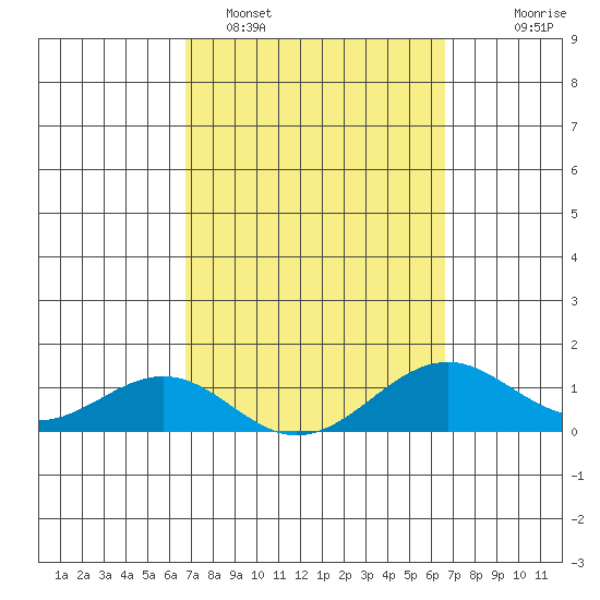 Pearl Harbor Entrance tide chart for Friday, March 6, 2026