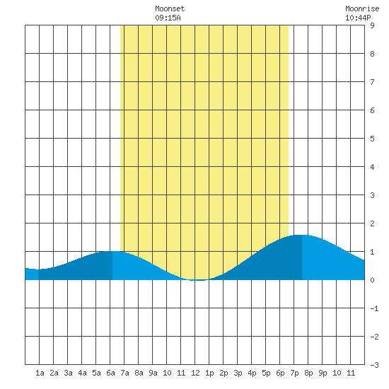 Pearl Harbor Entrance tide chart for Saturday, March 7, 2026