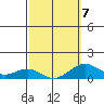 Pearl Harbor Entrance tide chart for Saturday, March 7, 2026