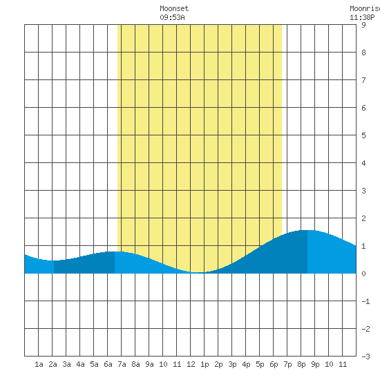 Pearl Harbor Entrance tide chart for Sunday, March 8, 2026