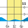 Pearl Harbor Entrance tide chart for Saturday, April 11, 2026