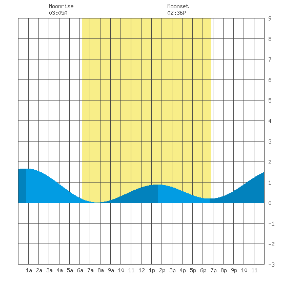 Pearl Harbor Entrance tide chart for Sunday, April 12, 2026