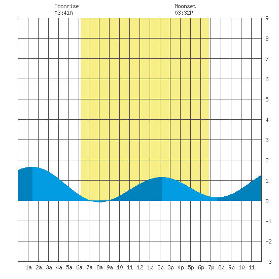 Pearl Harbor Entrance tide chart for Monday, April 13, 2026