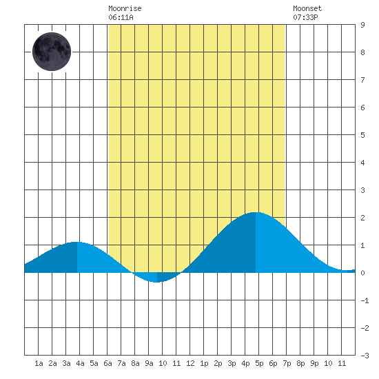 Pearl Harbor Entrance tide chart for Friday, April 17, 2026