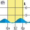 Pearl Harbor Entrance tide chart for Wednesday, April 1, 2026