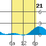 Pearl Harbor Entrance tide chart for Tuesday, April 21, 2026