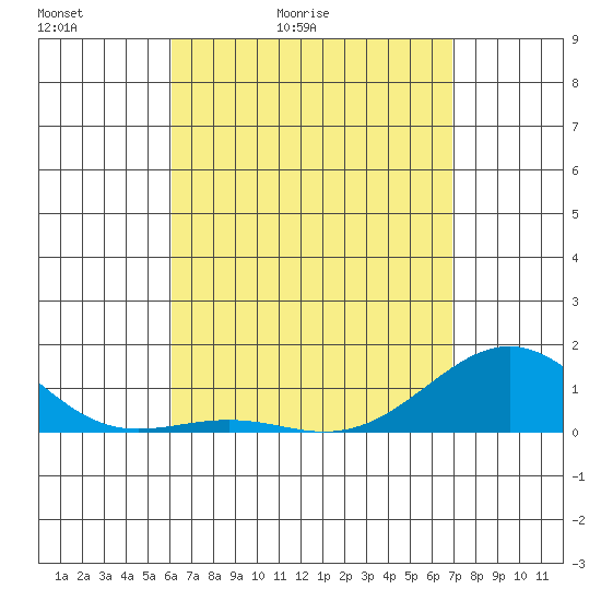 Pearl Harbor Entrance tide chart for Wednesday, April 22, 2026