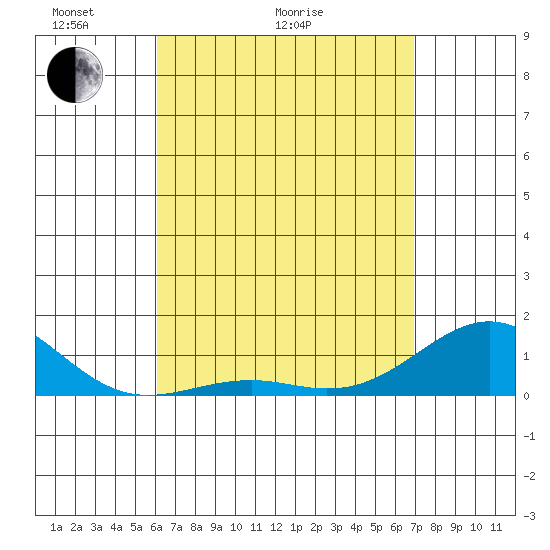 Pearl Harbor Entrance tide chart for Thursday, April 23, 2026