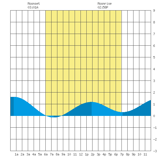 Pearl Harbor Entrance tide chart for Sunday, April 26, 2026