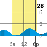 Pearl Harbor Entrance tide chart for Tuesday, April 28, 2026