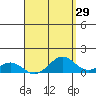 Pearl Harbor Entrance tide chart for Wednesday, April 29, 2026