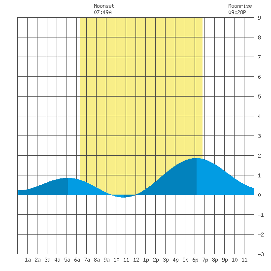 Pearl Harbor Entrance tide chart for Saturday, April 4, 2026