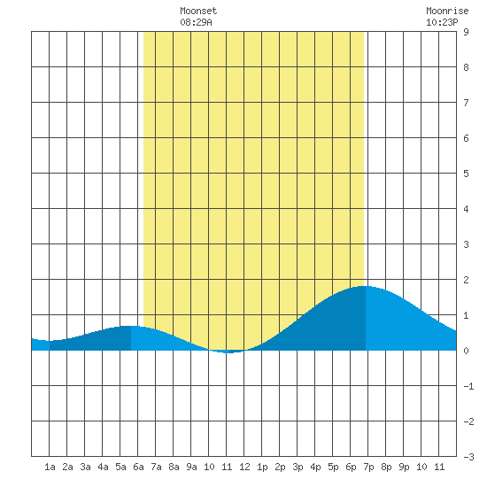 Pearl Harbor Entrance tide chart for Sunday, April 5, 2026