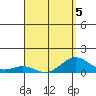 Pearl Harbor Entrance tide chart for Sunday, April 5, 2026