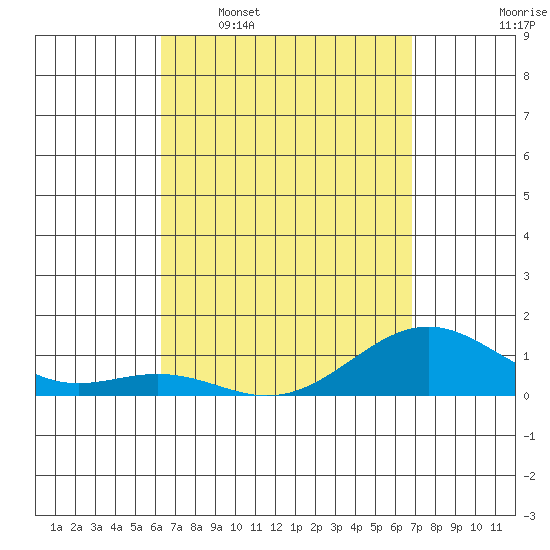 Pearl Harbor Entrance tide chart for Monday, April 6, 2026