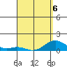 Pearl Harbor Entrance tide chart for Monday, April 6, 2026