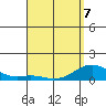 Pearl Harbor Entrance tide chart for Tuesday, April 7, 2026