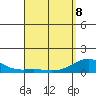 Pearl Harbor Entrance tide chart for Wednesday, April 8, 2026