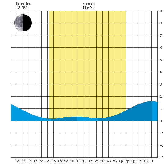 Pearl Harbor Entrance tide chart for Thursday, April 9, 2026