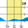 Pearl Harbor Entrance tide chart for Sunday, May 10, 2026