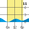 Pearl Harbor Entrance tide chart for Monday, May 11, 2026