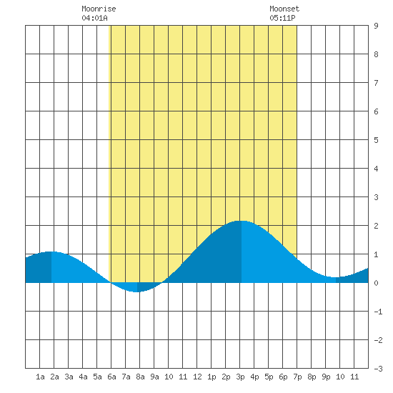 Pearl Harbor Entrance tide chart for Thursday, May 14, 2026