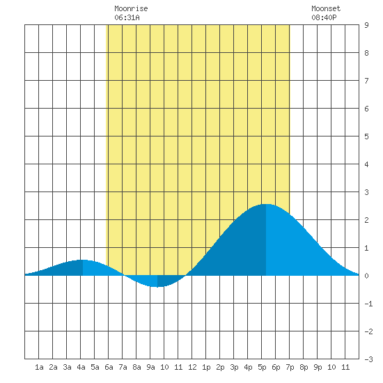 Pearl Harbor Entrance tide chart for Sunday, May 17, 2026