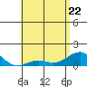 Pearl Harbor Entrance tide chart for Friday, May 22, 2026