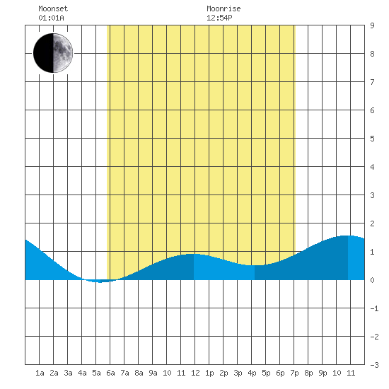 Pearl Harbor Entrance tide chart for Saturday, May 23, 2026