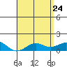 Pearl Harbor Entrance tide chart for Sunday, May 24, 2026