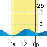 Pearl Harbor Entrance tide chart for Monday, May 25, 2026