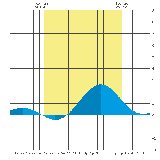 Pearl Harbor Entrance tide chart for Saturday, June 13, 2026