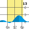 Pearl Harbor Entrance tide chart for Saturday, June 13, 2026