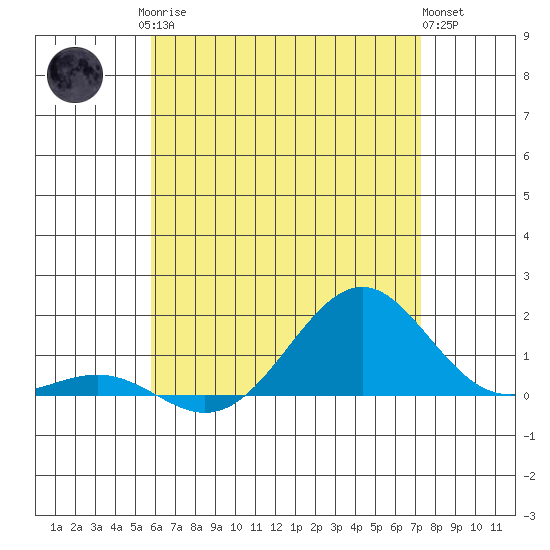 Pearl Harbor Entrance tide chart for Sunday, June 14, 2026