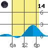 Pearl Harbor Entrance tide chart for Sunday, June 14, 2026