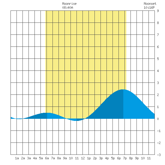 Pearl Harbor Entrance tide chart for Wednesday, June 17, 2026