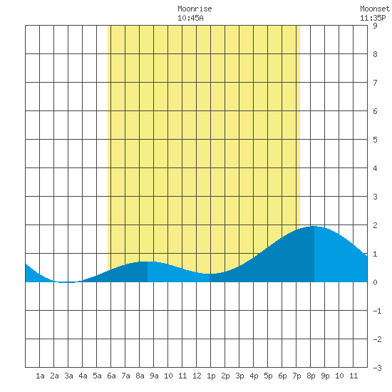 Pearl Harbor Entrance tide chart for Friday, June 19, 2026