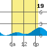 Pearl Harbor Entrance tide chart for Friday, June 19, 2026