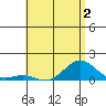 Pearl Harbor Entrance tide chart for Tuesday, June 2, 2026