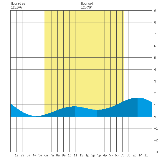 Pearl Harbor Entrance tide chart for Sunday, June 7, 2026
