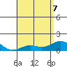 Pearl Harbor Entrance tide chart for Sunday, June 7, 2026